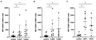 Clostridioides difficile Toxin CDT Induces Cytotoxic Responses in Human Mucosal-Associated Invariant T (MAIT) Cells